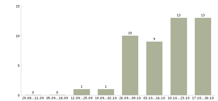 Работа инженер по эксплуатации Набережные челны - Число вакансий Набережные челны по специальности инженер по эксплуатации за 2 месяца