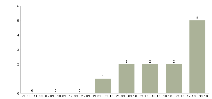 Работа кассир столовой Нижний новгород - Число вакансий Нижний новгород по специальности кассир столовой за 2 месяца