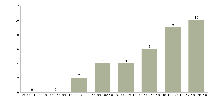 Работа менеджер для работы с клиентами Орехово-зуево - Число вакансий Орехово-зуево по специальности менеджер для работы с клиентами за 2 месяца