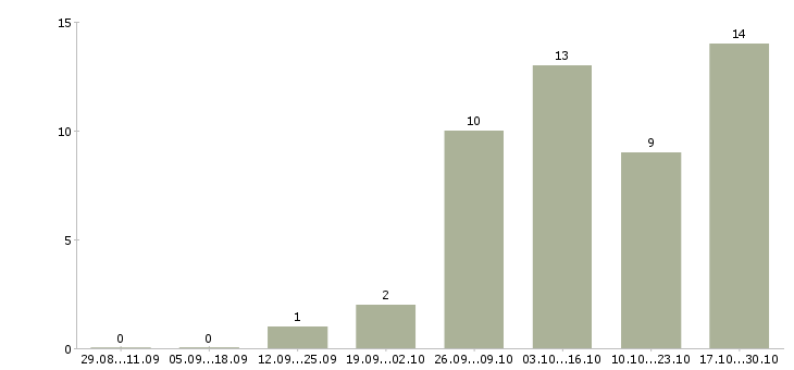Работа водитель без опыта Ростов-на-дону - Число вакансий Ростов-на-дону по специальности водитель без опыта за 2 месяца