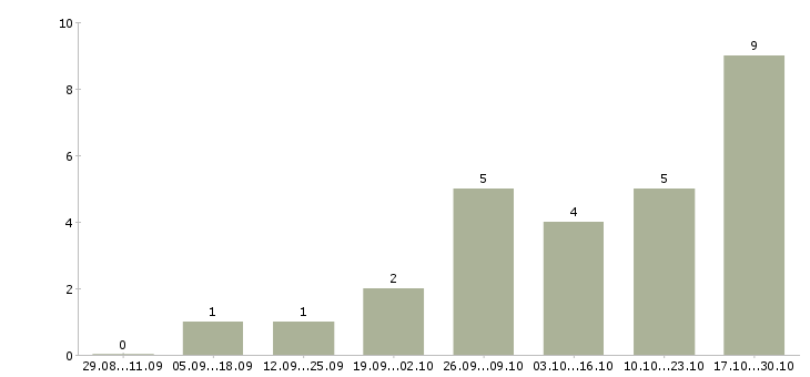Работа водитель для работы в такси Ростов-на-дону - Число вакансий Ростов-на-дону по специальности водитель для работы в такси за 2 месяца