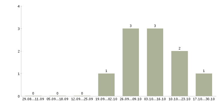 Работа грузчик склада Симферополь - Число вакансий Симферополь по специальности грузчик склада за 2 месяца