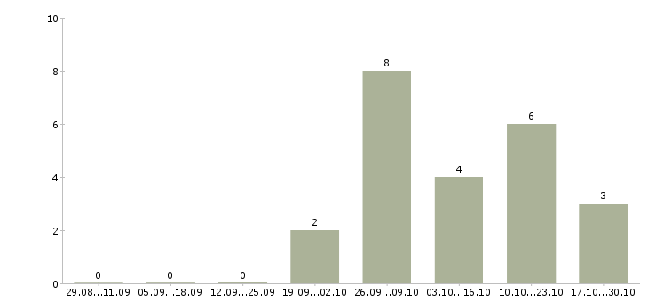 Работа нужны сотрудники Симферополь - Число вакансий Симферополь по специальности нужны сотрудники за 2 месяца