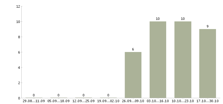 Работа повар столовой Татарстан - Число вакансий Татарстан по специальности повар столовой за 2 месяца
