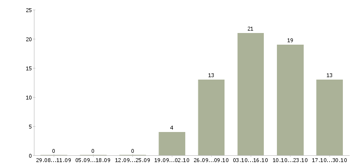 Работа техник по обслуживанию Улан-удэ - Число вакансий Улан-удэ по специальности техник по обслуживанию за 2 месяца