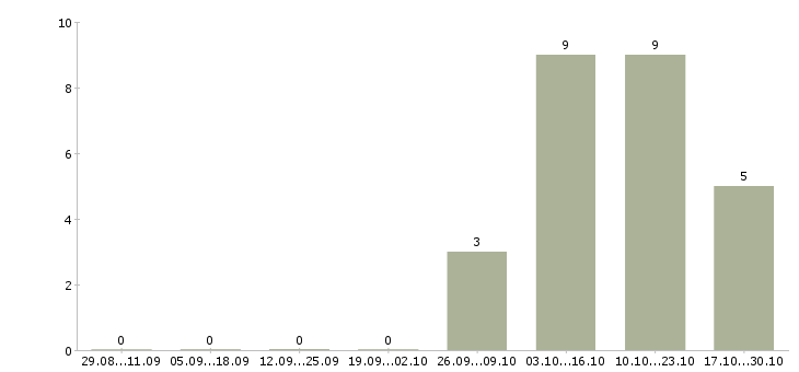 Работа продавец продуктов Чувашия - Число вакансий Чувашия по специальности продавец продуктов за 2 месяца