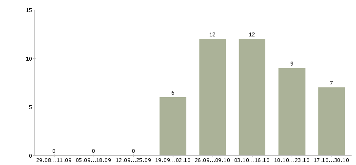 Работа оператор сайта в Астрахани - Число вакансий в Астрахани по специальности оператор сайта за 2 месяца