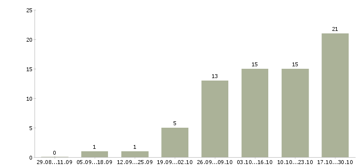 Работа продавец одежда в Астрахани - Число вакансий в Астрахани по специальности продавец одежда за 2 месяца