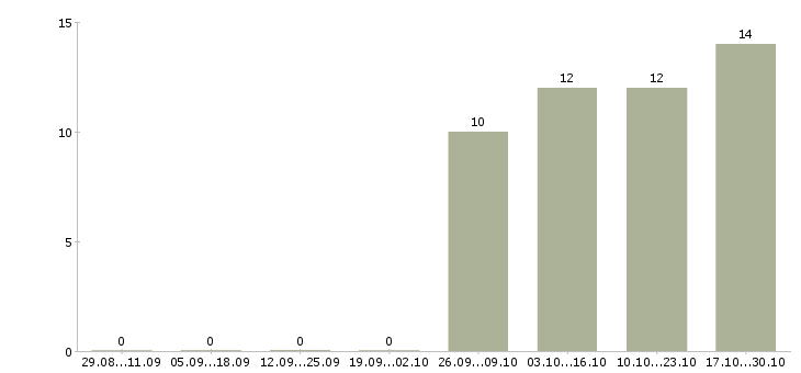 Работа оператор на дому в Балаково - Число вакансий в Балаково по специальности оператор на дому за 2 месяца