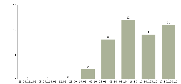 Работа бухгалтер без опыта работы в Брянске - Число вакансий в Брянске по специальности бухгалтер без опыта работы за 2 месяца