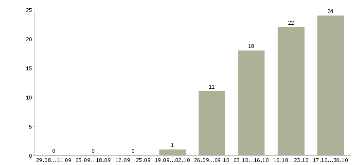 Работа молодой специалист в Брянске - Число вакансий в Брянске по специальности молодой специалист за 2 месяца