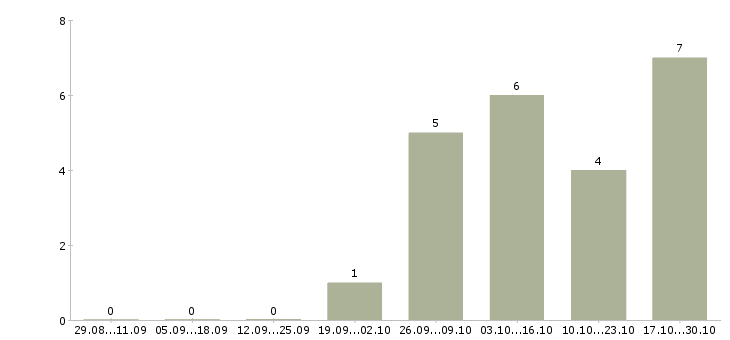 Работа сотрудники охраны в Брянске - Число вакансий в Брянске по специальности сотрудники охраны за 2 месяца