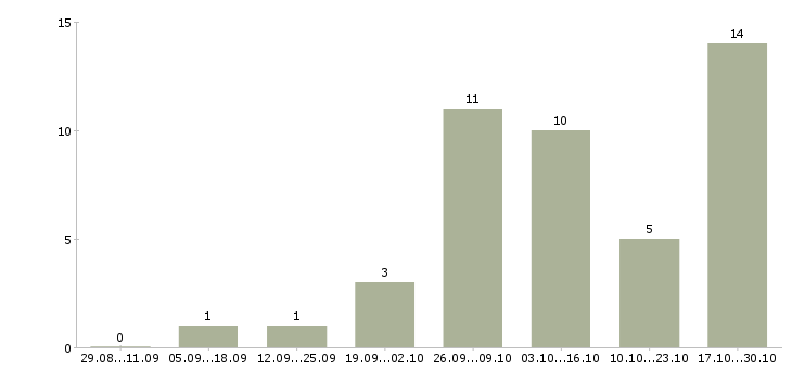Работа оператор на дому в Владикавказе - Число вакансий в Владикавказе по специальности оператор на дому за 2 месяца
