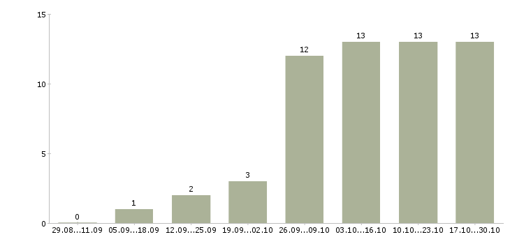 Работа повара в столовую в Волгограде - Число вакансий в Волгограде по специальности повара в столовую за 2 месяца