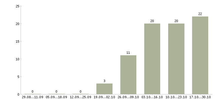 Работа техник по обслуживанию в Вологде - Число вакансий в Вологде по специальности техник по обслуживанию за 2 месяца
