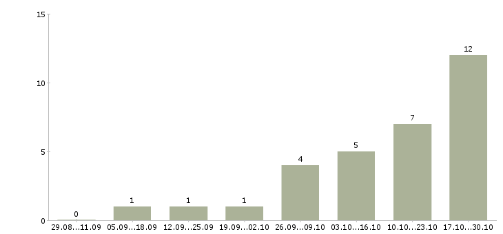 Работа расклейщик объявления в Воронеже - Число вакансий в Воронеже по специальности расклейщик объявления за 2 месяца