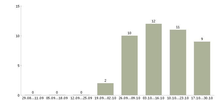 Работа санитарный врач в Воронеже - Число вакансий в Воронеже по специальности санитарный врач за 2 месяца