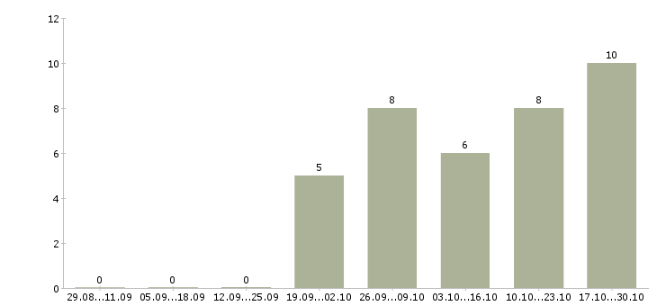 Работа водитель доставки в Дзержинске - Число вакансий в Дзержинске по специальности водитель доставки за 2 месяца