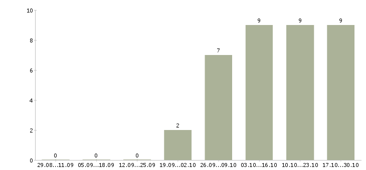 Работа продавец продуктов в Дзержинске - Число вакансий в Дзержинске по специальности продавец продуктов за 2 месяца