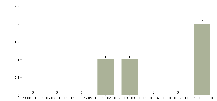 Работа срочно требуются в Дмитрове - Число вакансий в Дмитрове по специальности срочно требуются за 2 месяца