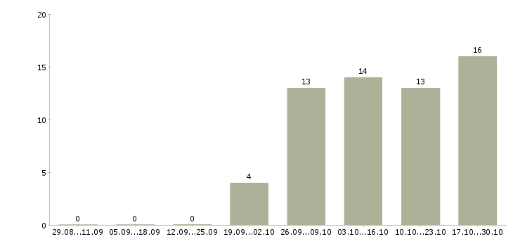Работа агент в недвижимость в Екатеринбурге - Число вакансий в Екатеринбурге по специальности агент в недвижимость за 2 месяца