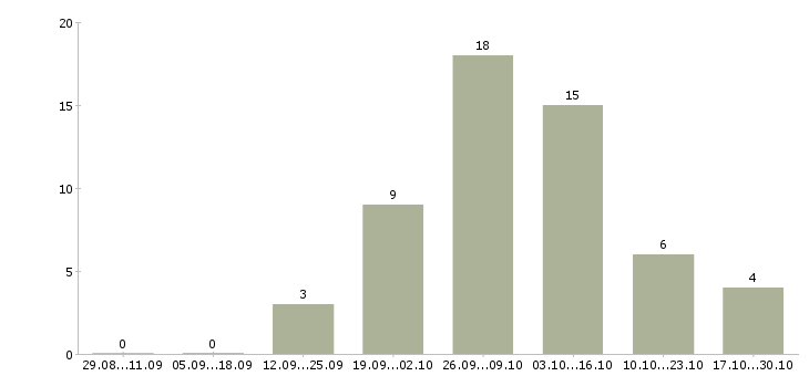 Работа врач педиатр в Екатеринбурге - Число вакансий в Екатеринбурге по специальности врач педиатр за 2 месяца