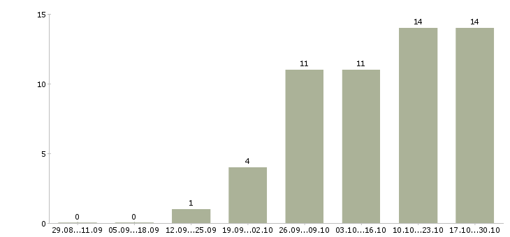 Работа заработай на дому в Екатеринбурге - Число вакансий в Екатеринбурге по специальности заработай на дому за 2 месяца