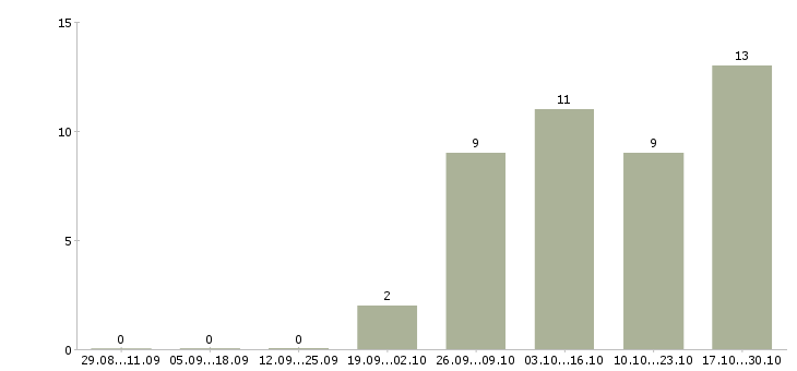 Работа бухгалтер без опыта работы в Иваново - Число вакансий в Иваново по специальности бухгалтер без опыта работы за 2 месяца
