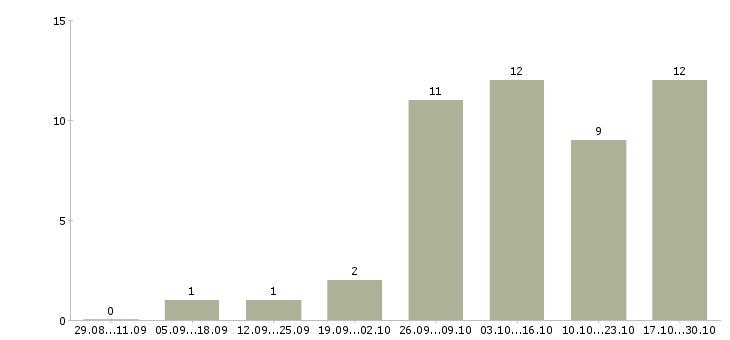 Работа грузчики на склад в Ижевске - Число вакансий в Ижевске по специальности грузчики на склад за 2 месяца