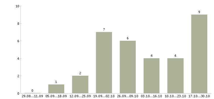 Работа охранник вахтой в Ижевске - Число вакансий в Ижевске по специальности охранник вахтой за 2 месяца