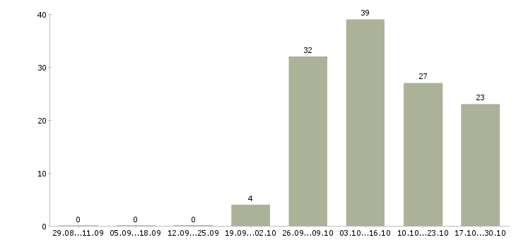 Работа срочно требуются в Ижевске - Число вакансий в Ижевске по специальности срочно требуются за 2 месяца