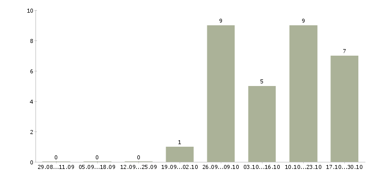 Работа повара в столовую в Иркутске - Число вакансий в Иркутске по специальности повара в столовую за 2 месяца