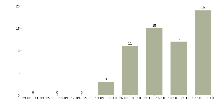 Работа автомойщики в Казани - Число вакансий в Казани по специальности автомойщики за 2 месяца