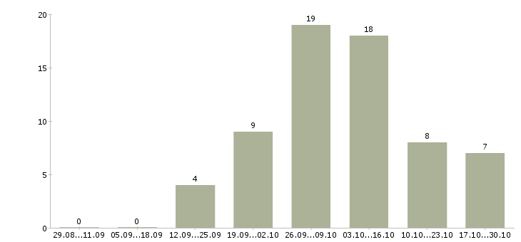 Работа заработать на дому в Кемерово - Число вакансий в Кемерово по специальности заработать на дому за 2 месяца