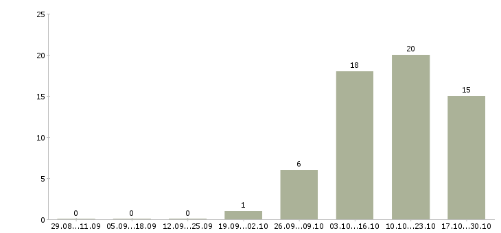 Работа инженер по эксплуатации в Кемерово - Число вакансий в Кемерово по специальности инженер по эксплуатации за 2 месяца