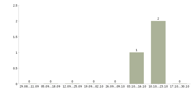 Работа комплектовщик склада в Коломне - Число вакансий в Коломне по специальности комплектовщик склада за 2 месяца