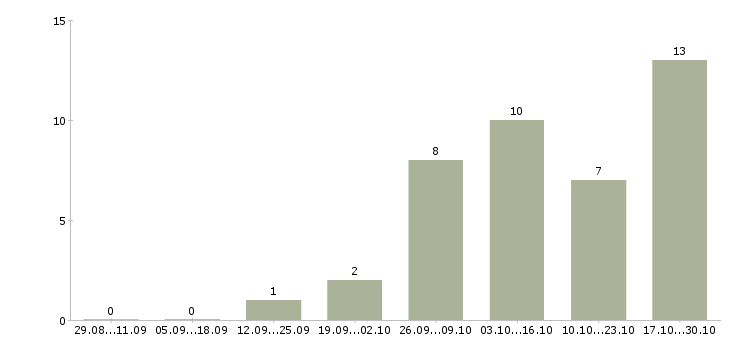 Работа помощники повара в Краснодаре - Число вакансий в Краснодаре по специальности помощники повара за 2 месяца