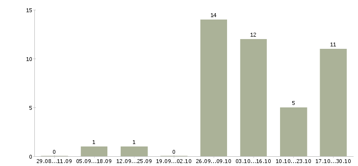 Работа фрезеровщики в Краснодаре - Число вакансий в Краснодаре по специальности фрезеровщики за 2 месяца