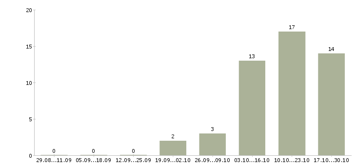 Работа партнер по бизнесу в Кургане - Число вакансий в Кургане по специальности партнер по бизнесу за 2 месяца
