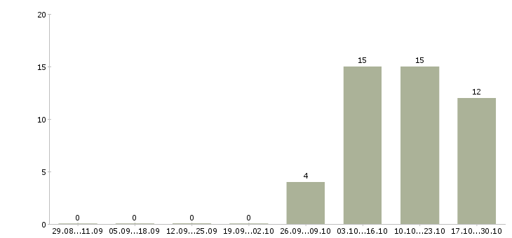 Работа главный специалист по в Курске - Число вакансий в Курске по специальности главный специалист по за 2 месяца