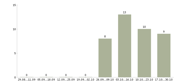 Работа главный специалист в Новокузнецке - Число вакансий в Новокузнецке по специальности главный специалист за 2 месяца