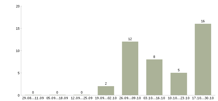 Работа грузчик склада в Новокузнецке - Число вакансий в Новокузнецке по специальности грузчик склада за 2 месяца