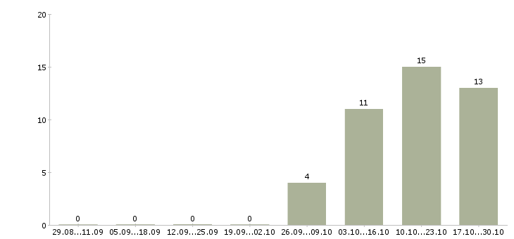 Работа продавец продукты в Новокузнецке - Число вакансий в Новокузнецке по специальности продавец продукты за 2 месяца