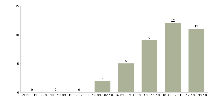 Работа строительная бригада в Новосибирске - Число вакансий в Новосибирске по специальности строительная бригада за 2 месяца