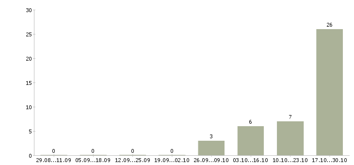 Работа комплектовщик на склад в Одинцово - Число вакансий в Одинцово по специальности комплектовщик на склад за 2 месяца