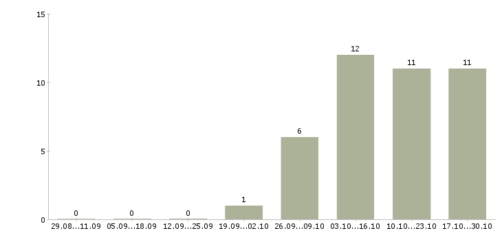 Работа техник по обслуживанию в Одинцово - Число вакансий в Одинцово по специальности техник по обслуживанию за 2 месяца