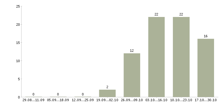 Работа главный специалист по в Оренбурге - Число вакансий в Оренбурге по специальности главный специалист по за 2 месяца