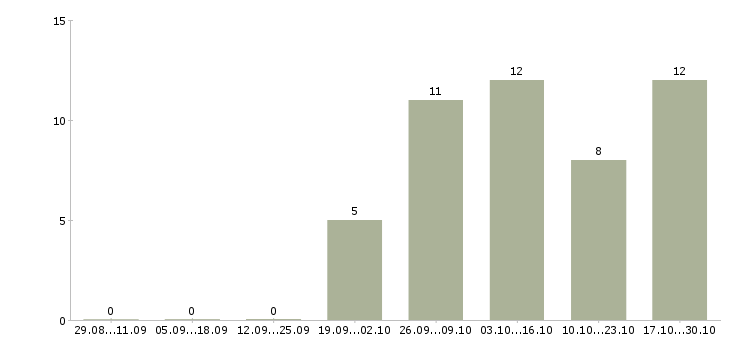 Работа администратор без опыта работы в Орле - Число вакансий в Орле по специальности администратор без опыта работы за 2 месяца
