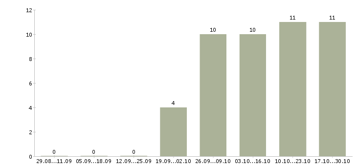 Работа техник по эксплуатации в Пензе - Число вакансий в Пензе по специальности техник по эксплуатации за 2 месяца