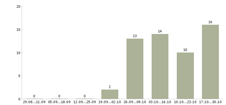 Работа водитель без опыта в Перми - Число вакансий в Перми по специальности водитель без опыта за 2 месяца